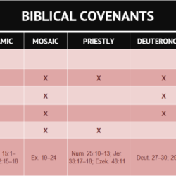 Covenants in the bible chart