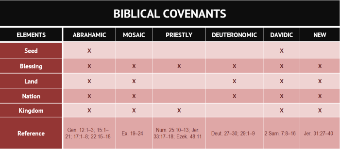 Covenants in the bible chart