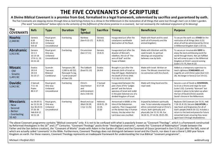 Covenants in the bible chart