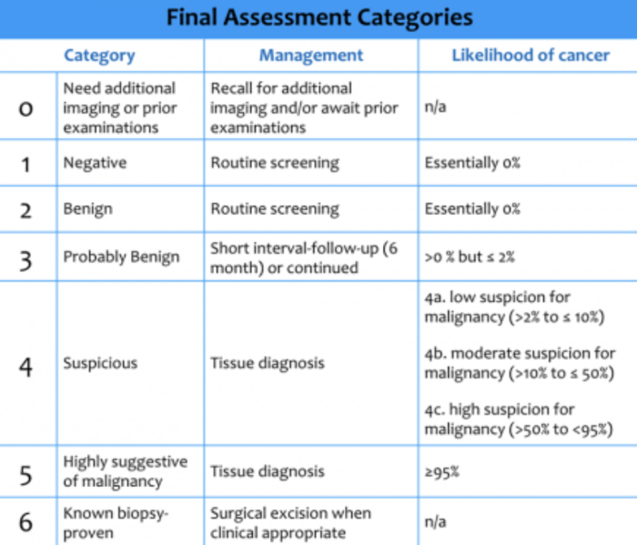 Mammogram read step approach fig