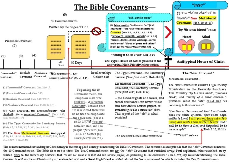 Covenants covenant testament charts understanding truth smoking