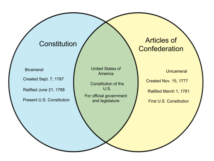 Venn diagram of the articles of confederation and the constitution