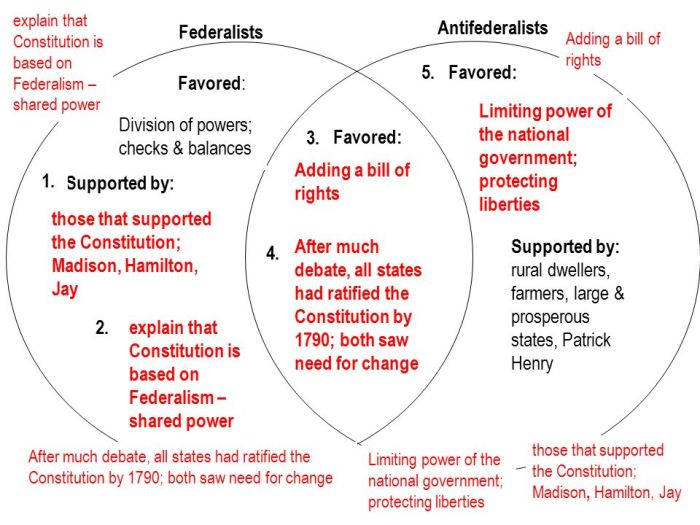 Venn diagram of the articles of confederation and the constitution